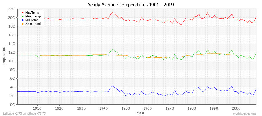 Yearly Average Temperatures 2010 - 2009 (Metric) Latitude -2.75 Longitude -78.75