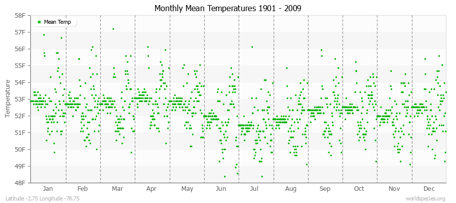 Monthly Mean Temperatures 1901 - 2009 (English) Latitude -2.75 Longitude -78.75