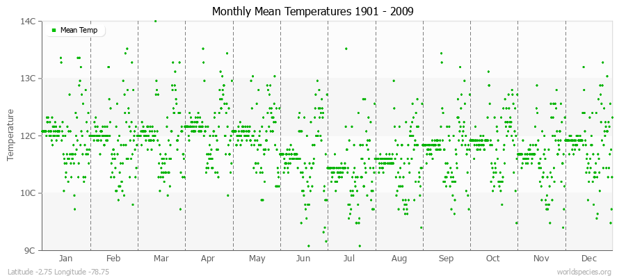 Monthly Mean Temperatures 1901 - 2009 (Metric) Latitude -2.75 Longitude -78.75