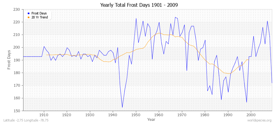 Yearly Total Frost Days 1901 - 2009 Latitude -2.75 Longitude -78.75