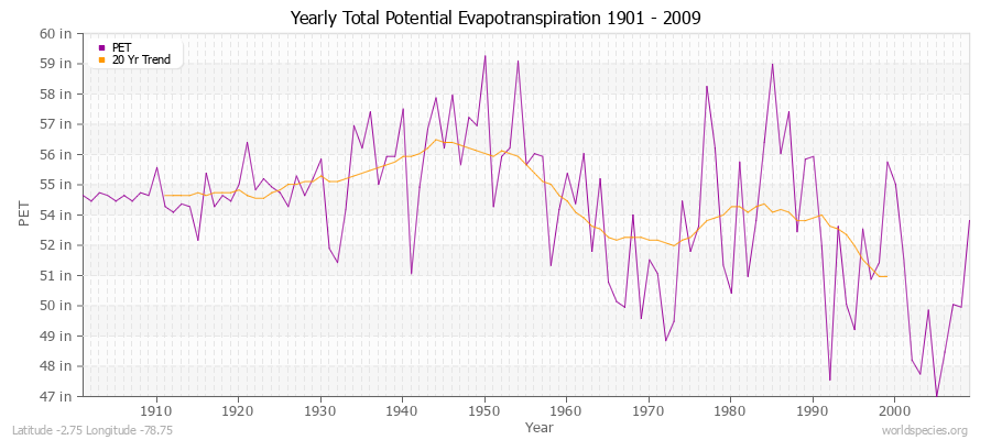 Yearly Total Potential Evapotranspiration 1901 - 2009 (English) Latitude -2.75 Longitude -78.75