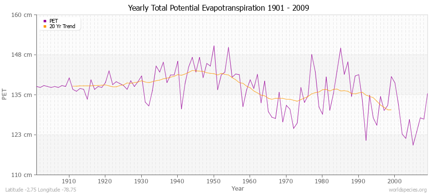 Yearly Total Potential Evapotranspiration 1901 - 2009 (Metric) Latitude -2.75 Longitude -78.75