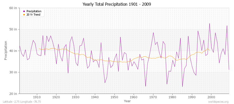 Yearly Total Precipitation 1901 - 2009 (English) Latitude -2.75 Longitude -78.75