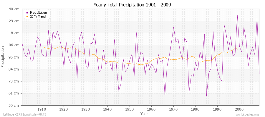 Yearly Total Precipitation 1901 - 2009 (Metric) Latitude -2.75 Longitude -78.75