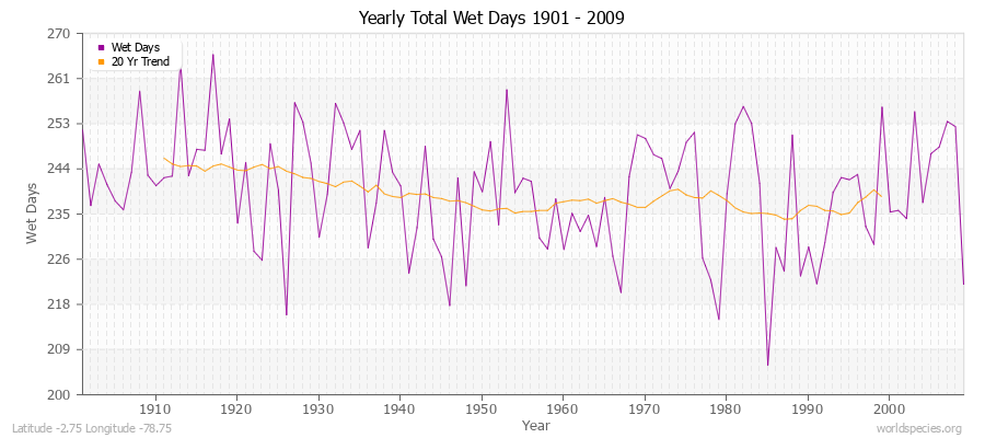 Yearly Total Wet Days 1901 - 2009 Latitude -2.75 Longitude -78.75