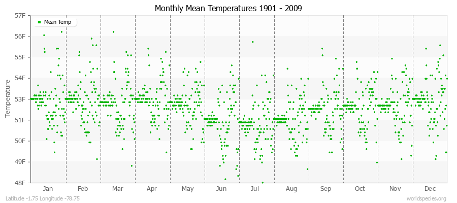 Monthly Mean Temperatures 1901 - 2009 (English) Latitude -1.75 Longitude -78.75
