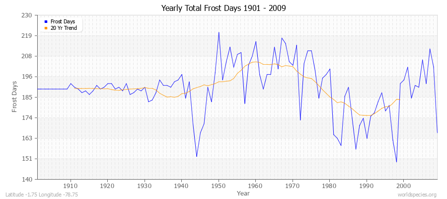 Yearly Total Frost Days 1901 - 2009 Latitude -1.75 Longitude -78.75