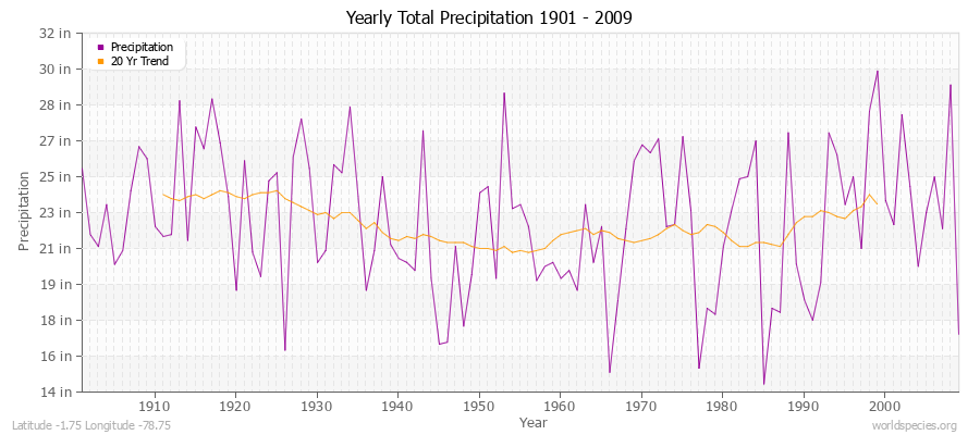 Yearly Total Precipitation 1901 - 2009 (English) Latitude -1.75 Longitude -78.75