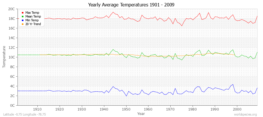 Yearly Average Temperatures 2010 - 2009 (Metric) Latitude -0.75 Longitude -78.75