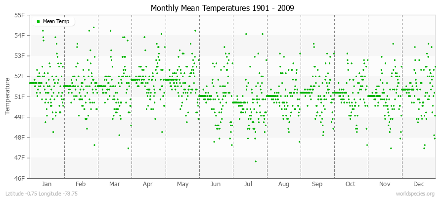 Monthly Mean Temperatures 1901 - 2009 (English) Latitude -0.75 Longitude -78.75