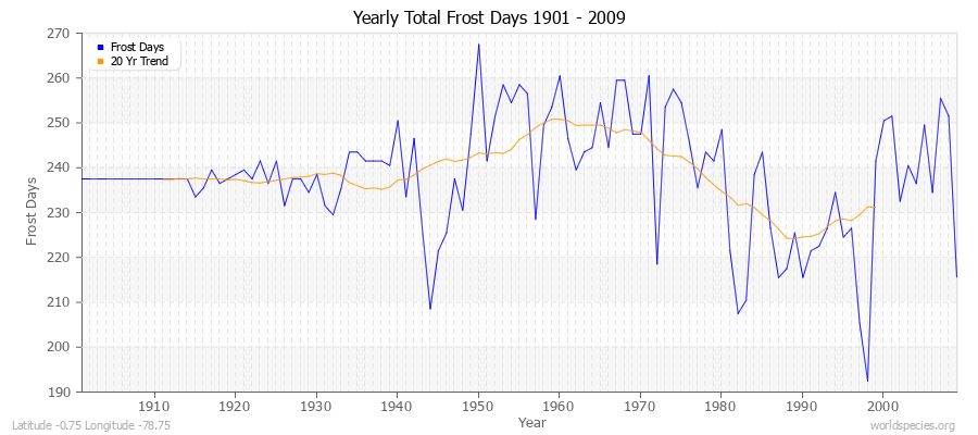 Yearly Total Frost Days 1901 - 2009 Latitude -0.75 Longitude -78.75