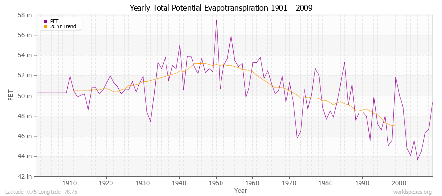 Yearly Total Potential Evapotranspiration 1901 - 2009 (English) Latitude -0.75 Longitude -78.75