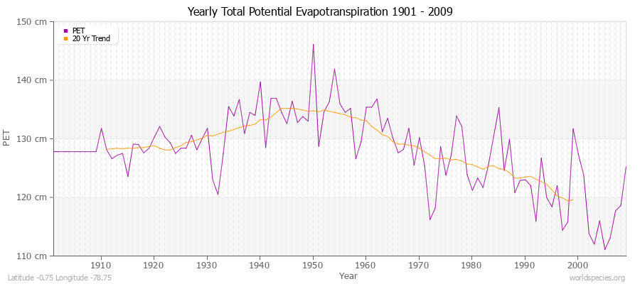 Yearly Total Potential Evapotranspiration 1901 - 2009 (Metric) Latitude -0.75 Longitude -78.75