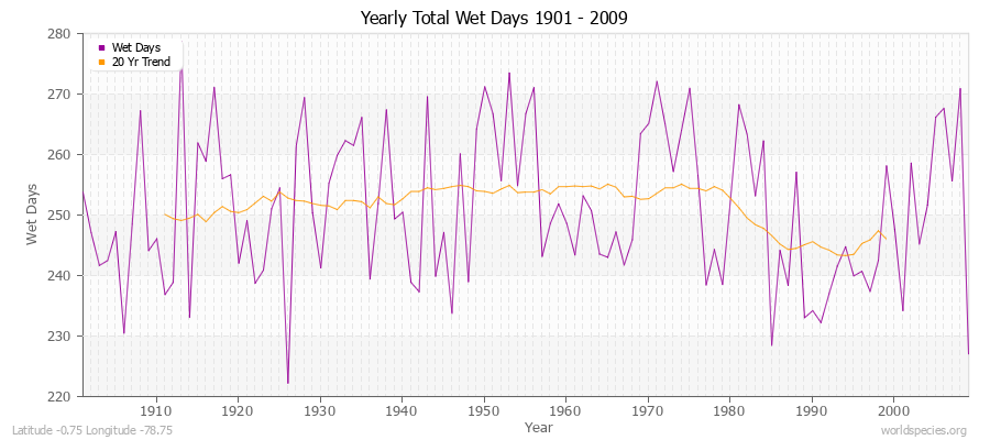 Yearly Total Wet Days 1901 - 2009 Latitude -0.75 Longitude -78.75