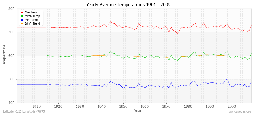 Yearly Average Temperatures 2010 - 2009 (English) Latitude -0.25 Longitude -78.75
