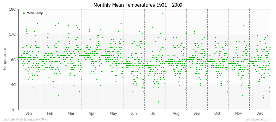 Monthly Mean Temperatures 1901 - 2009 (Metric) Latitude -0.25 Longitude -78.75