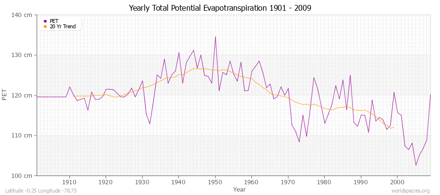 Yearly Total Potential Evapotranspiration 1901 - 2009 (Metric) Latitude -0.25 Longitude -78.75