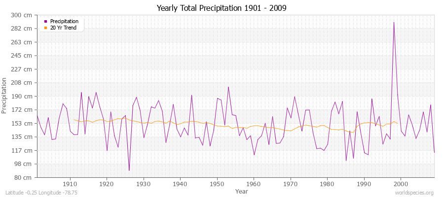 Yearly Total Precipitation 1901 - 2009 (Metric) Latitude -0.25 Longitude -78.75