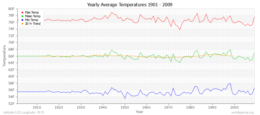 Yearly Average Temperatures 2010 - 2009 (English) Latitude 0.25 Longitude -78.75
