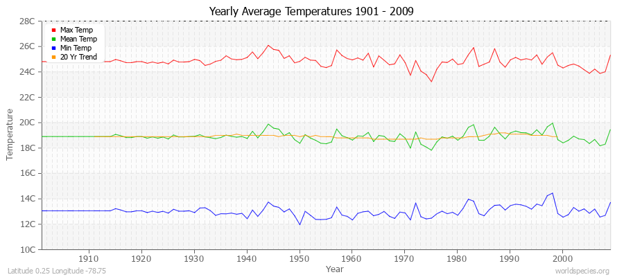 Yearly Average Temperatures 2010 - 2009 (Metric) Latitude 0.25 Longitude -78.75