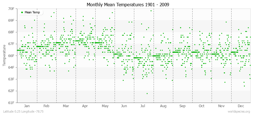 Monthly Mean Temperatures 1901 - 2009 (English) Latitude 0.25 Longitude -78.75