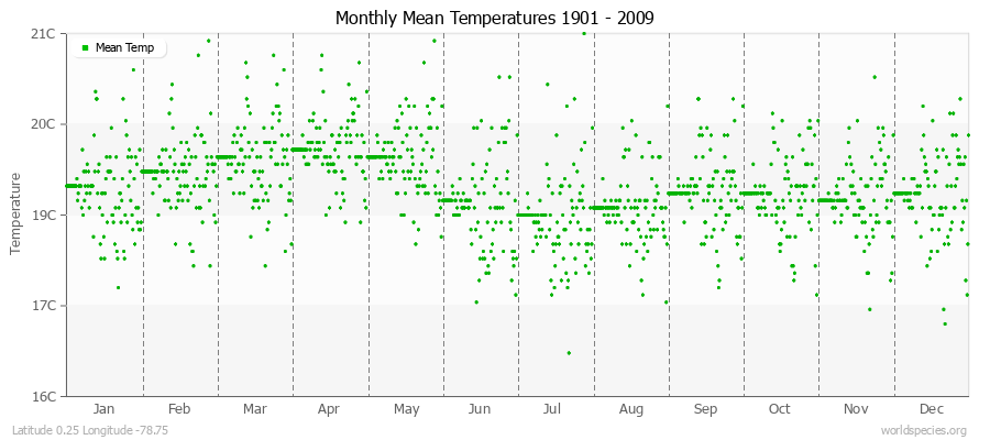 Monthly Mean Temperatures 1901 - 2009 (Metric) Latitude 0.25 Longitude -78.75