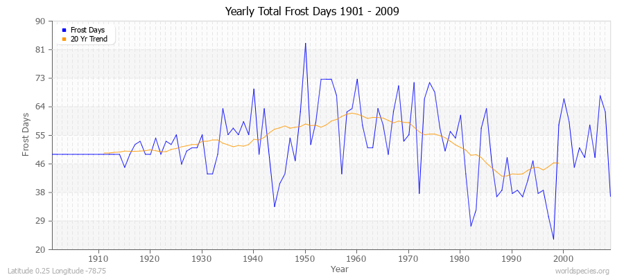 Yearly Total Frost Days 1901 - 2009 Latitude 0.25 Longitude -78.75