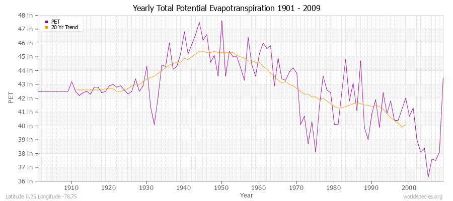 Yearly Total Potential Evapotranspiration 1901 - 2009 (English) Latitude 0.25 Longitude -78.75