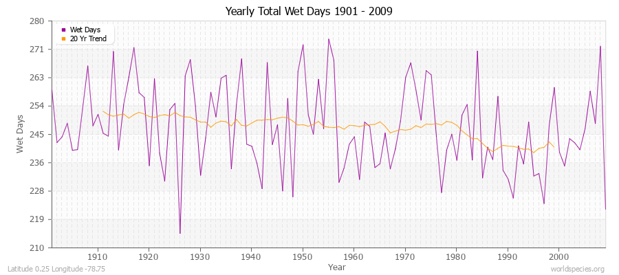 Yearly Total Wet Days 1901 - 2009 Latitude 0.25 Longitude -78.75