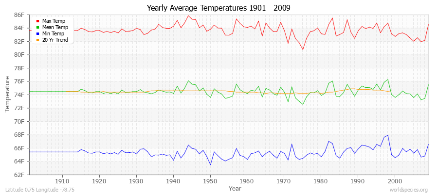Yearly Average Temperatures 2010 - 2009 (English) Latitude 0.75 Longitude -78.75