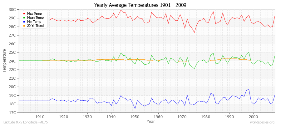 Yearly Average Temperatures 2010 - 2009 (Metric) Latitude 0.75 Longitude -78.75