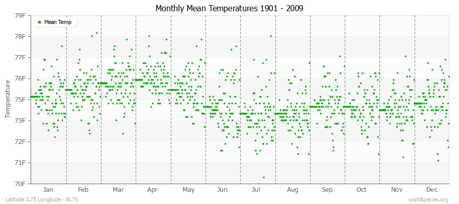 Monthly Mean Temperatures 1901 - 2009 (English) Latitude 0.75 Longitude -78.75