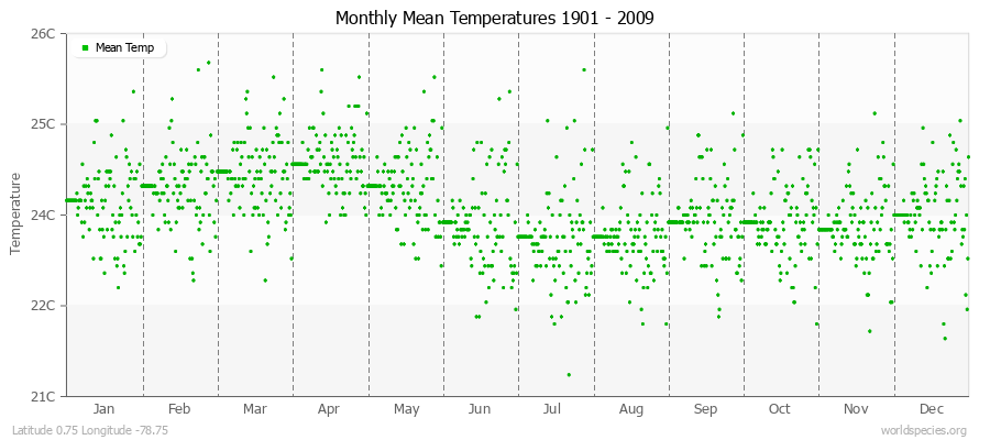 Monthly Mean Temperatures 1901 - 2009 (Metric) Latitude 0.75 Longitude -78.75