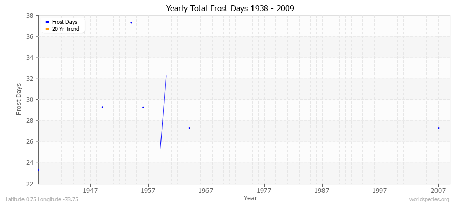 Yearly Total Frost Days 1938 - 2009 Latitude 0.75 Longitude -78.75