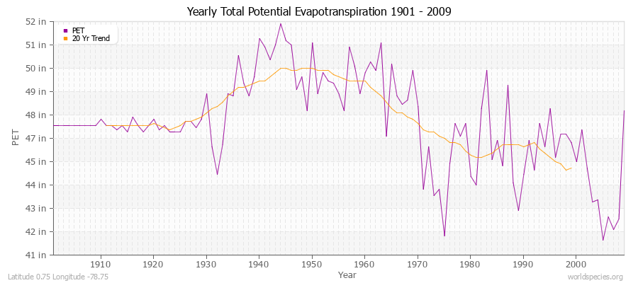 Yearly Total Potential Evapotranspiration 1901 - 2009 (English) Latitude 0.75 Longitude -78.75