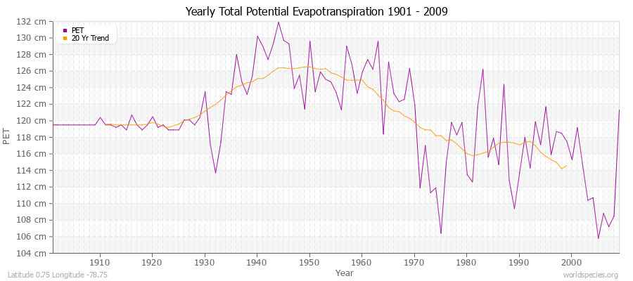 Yearly Total Potential Evapotranspiration 1901 - 2009 (Metric) Latitude 0.75 Longitude -78.75