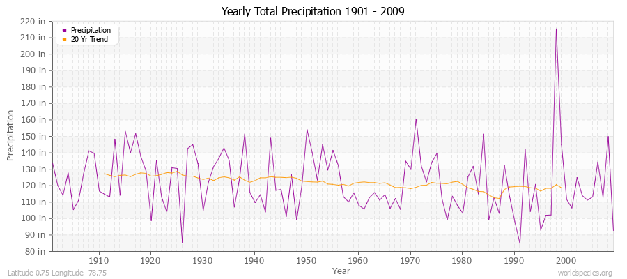 Yearly Total Precipitation 1901 - 2009 (English) Latitude 0.75 Longitude -78.75