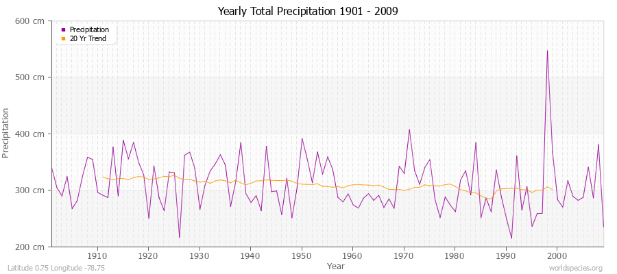 Yearly Total Precipitation 1901 - 2009 (Metric) Latitude 0.75 Longitude -78.75