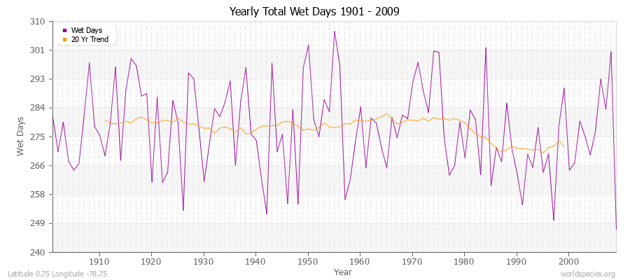 Yearly Total Wet Days 1901 - 2009 Latitude 0.75 Longitude -78.75