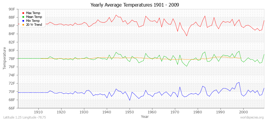 Yearly Average Temperatures 2010 - 2009 (English) Latitude 1.25 Longitude -78.75