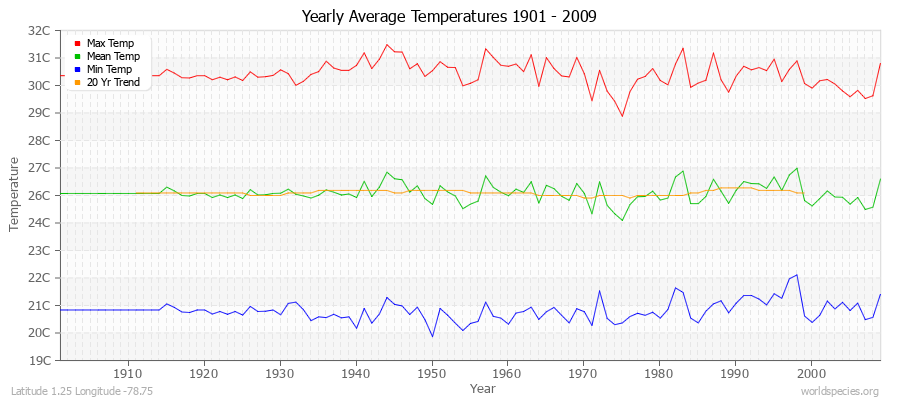 Yearly Average Temperatures 2010 - 2009 (Metric) Latitude 1.25 Longitude -78.75