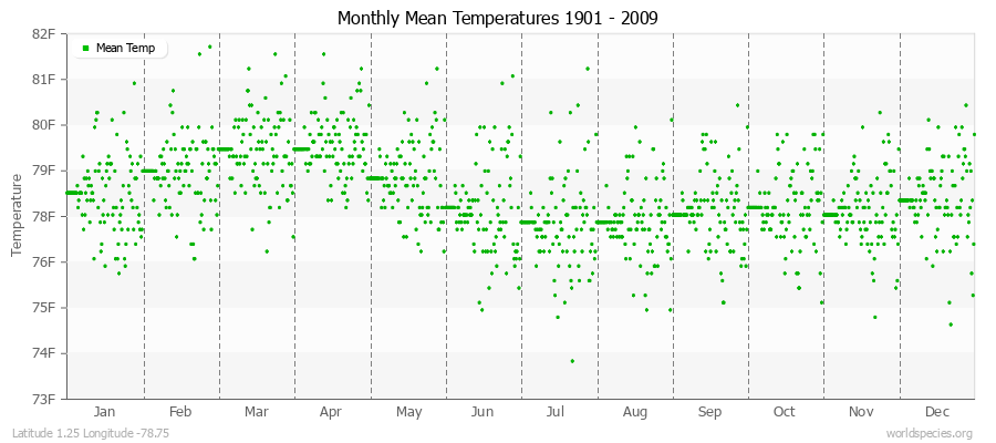 Monthly Mean Temperatures 1901 - 2009 (English) Latitude 1.25 Longitude -78.75
