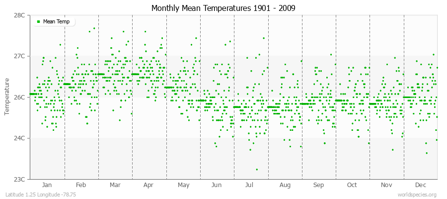 Monthly Mean Temperatures 1901 - 2009 (Metric) Latitude 1.25 Longitude -78.75