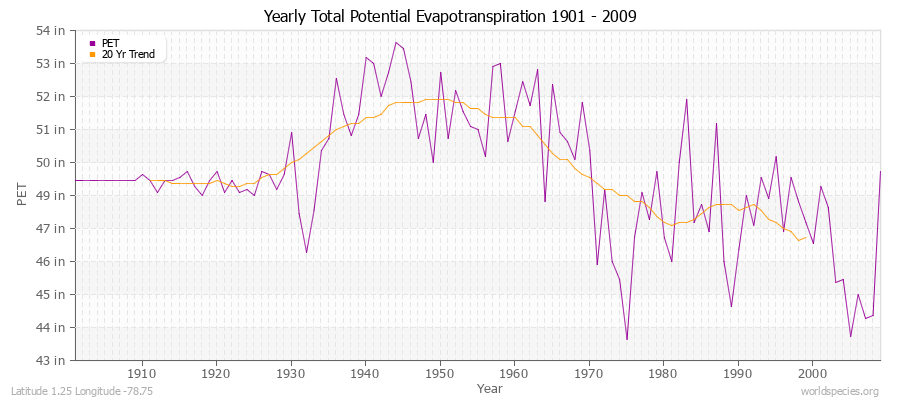 Yearly Total Potential Evapotranspiration 1901 - 2009 (English) Latitude 1.25 Longitude -78.75
