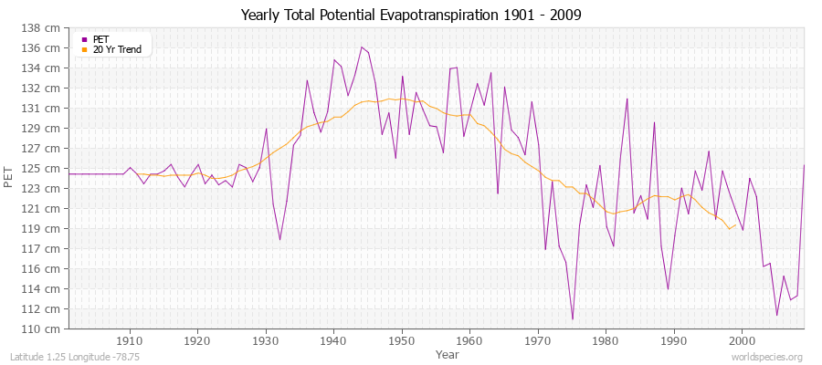 Yearly Total Potential Evapotranspiration 1901 - 2009 (Metric) Latitude 1.25 Longitude -78.75