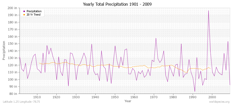 Yearly Total Precipitation 1901 - 2009 (English) Latitude 1.25 Longitude -78.75