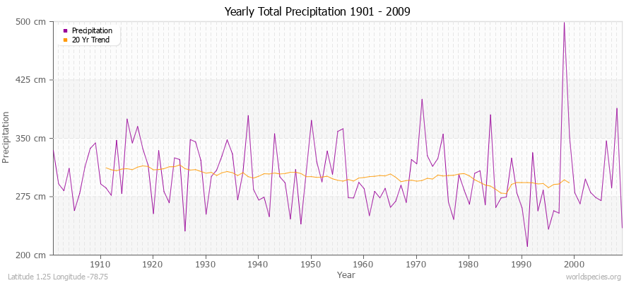 Yearly Total Precipitation 1901 - 2009 (Metric) Latitude 1.25 Longitude -78.75
