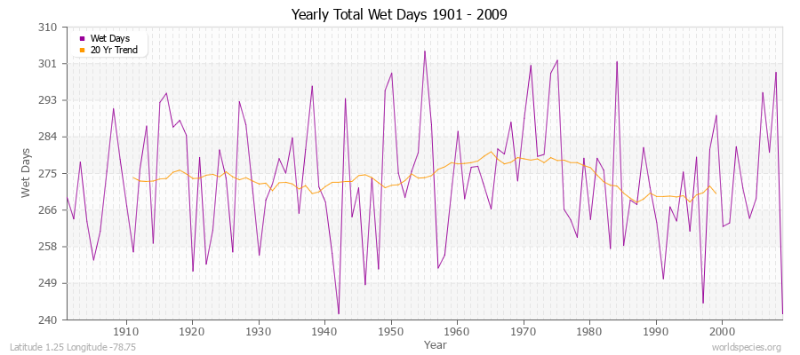 Yearly Total Wet Days 1901 - 2009 Latitude 1.25 Longitude -78.75