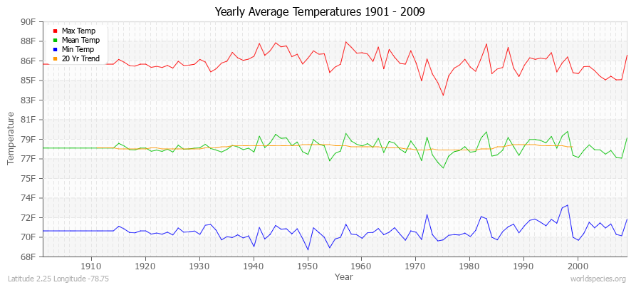 Yearly Average Temperatures 2010 - 2009 (English) Latitude 2.25 Longitude -78.75