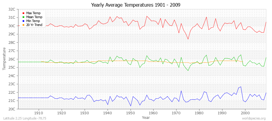 Yearly Average Temperatures 2010 - 2009 (Metric) Latitude 2.25 Longitude -78.75